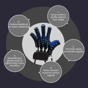 Hand Finger Rehabilitation Exerciser Robot Gloves Hemiplegia Cerebral Training Equipment Therapy3