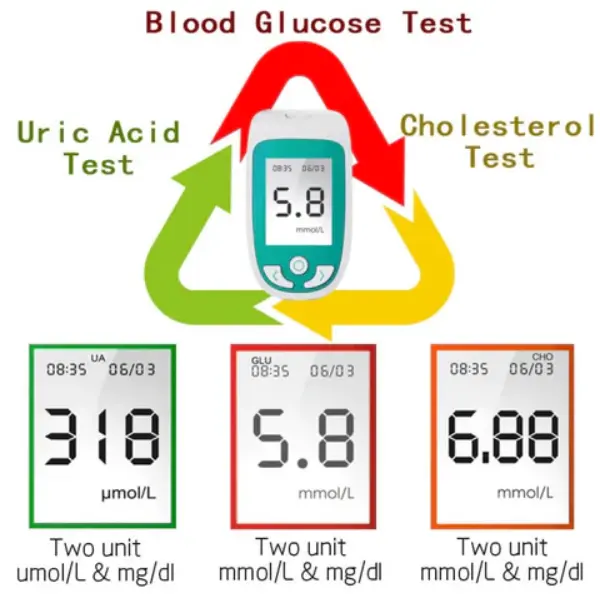 3 In 1 Monitor (Cholesterol-Glucose-Uric Acid) Complete Set Includes Lancing Device And Lancets2